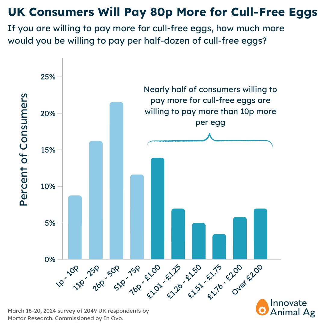 UK How much additional are you willing to pay for eggs made without chick culling.png